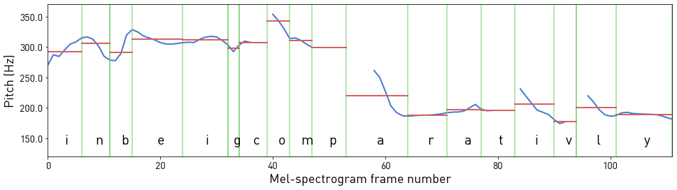 Pitch estimates extracted with Praat